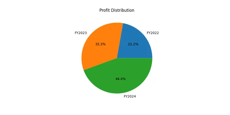 Profit Distribution